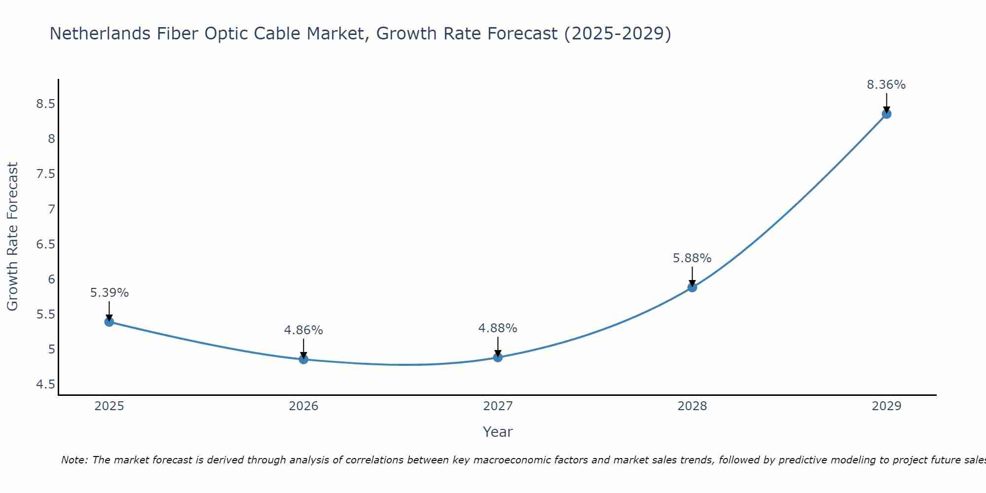 Netherlands Fiber Optic Cable Market Size Growth Rate