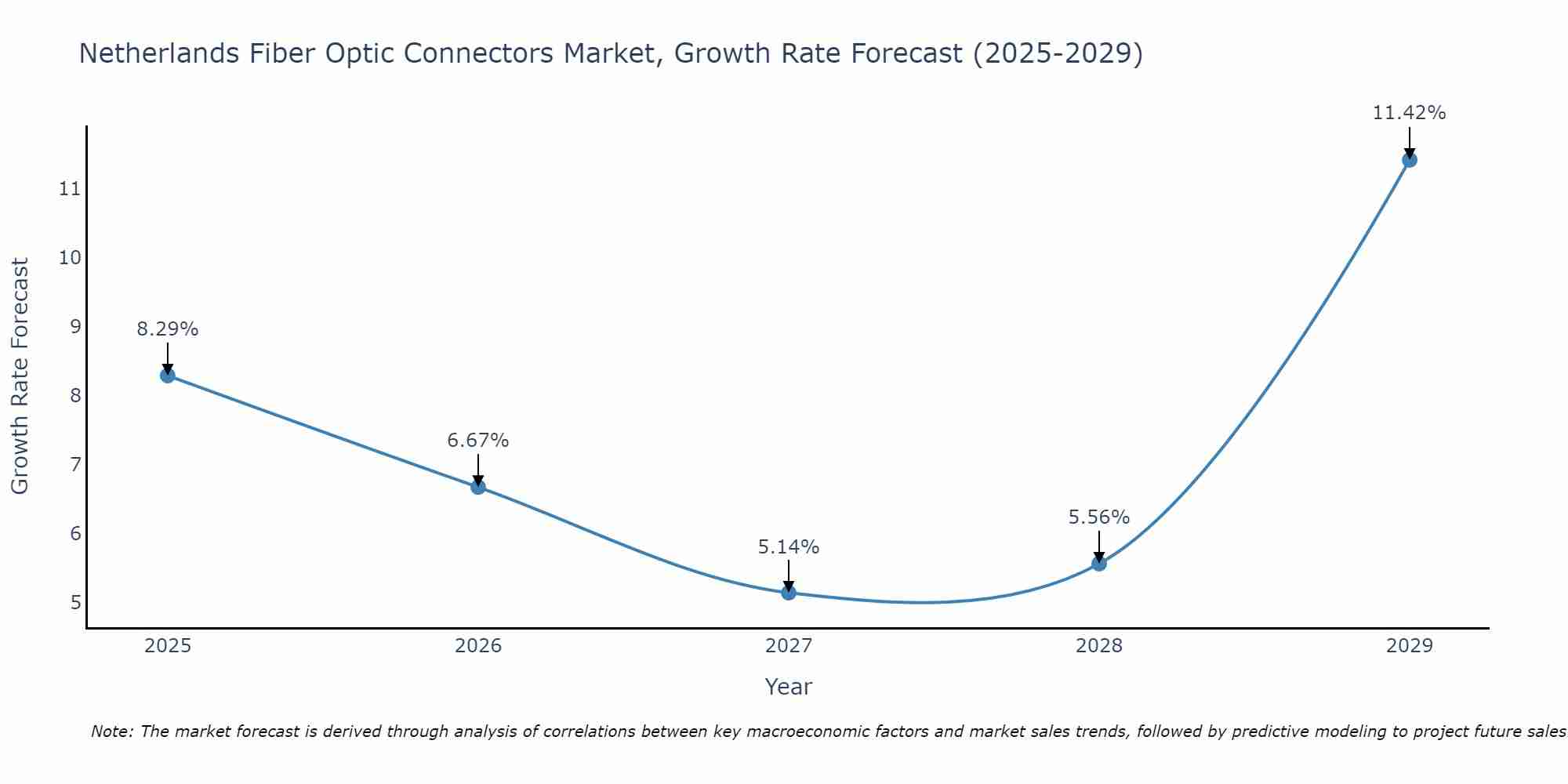 Netherlands Fiber Optic Connectors Market Growth Rate