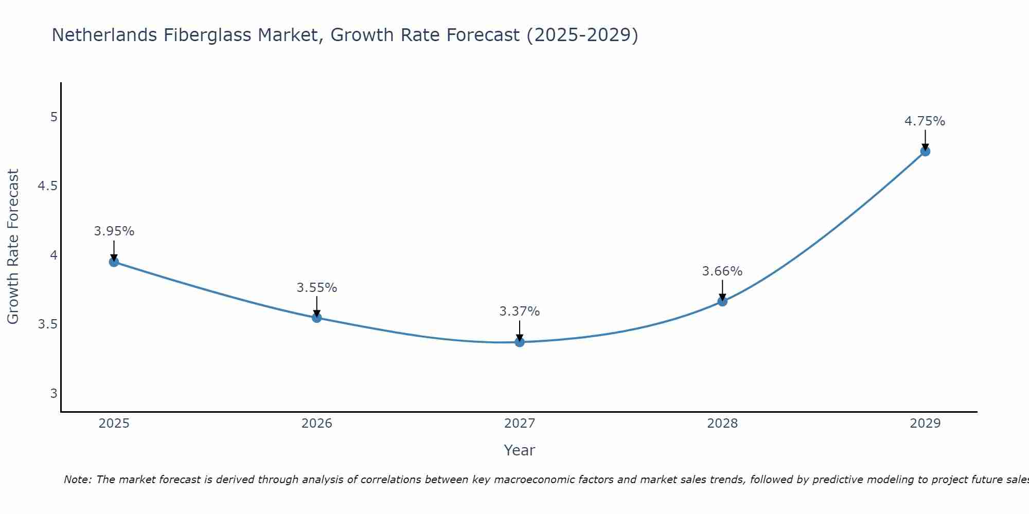Netherlands Fiberglass Market Size Growth Rate