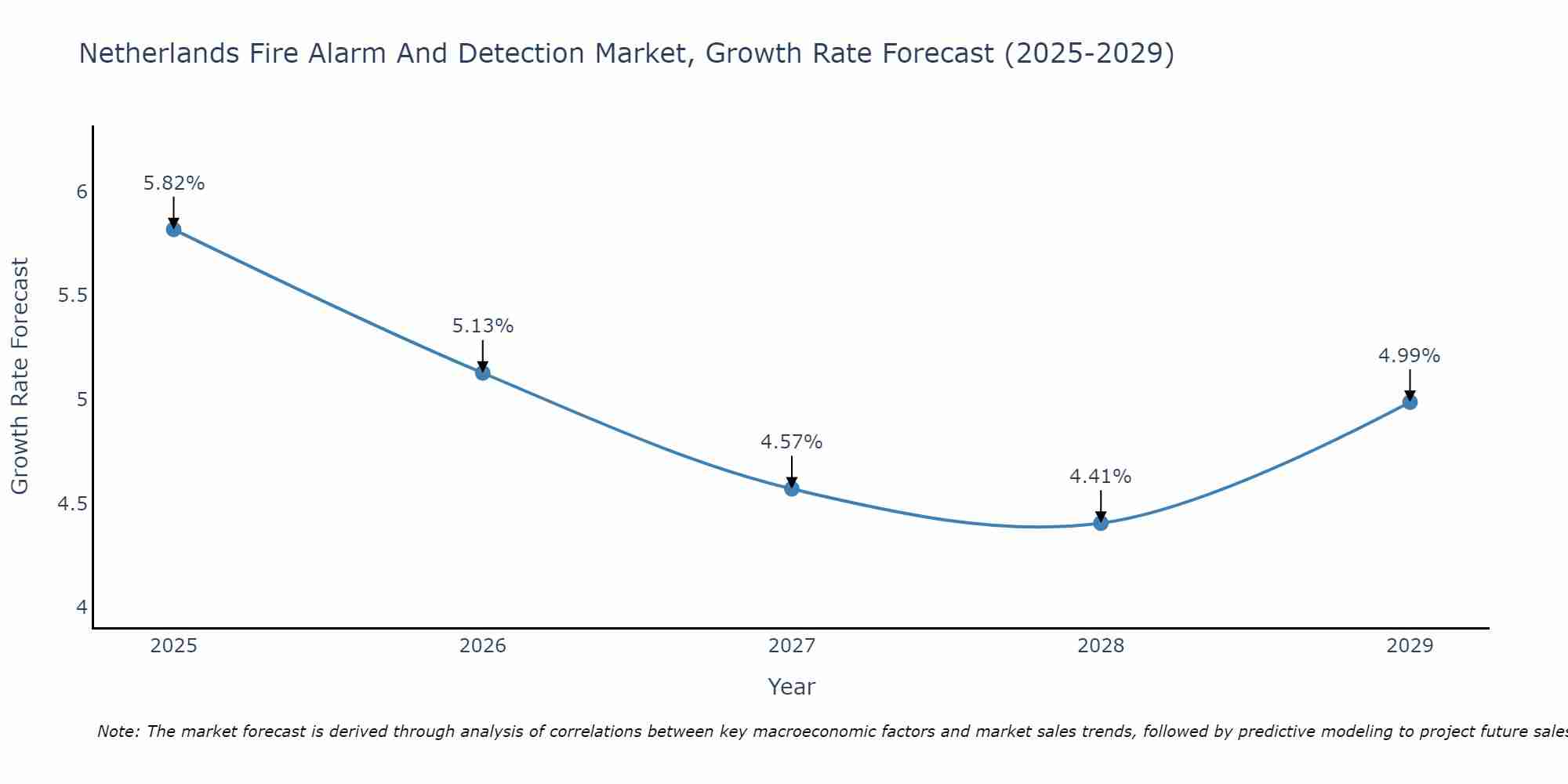 Netherlands Fire Alarm And Detection Market Growth Rate