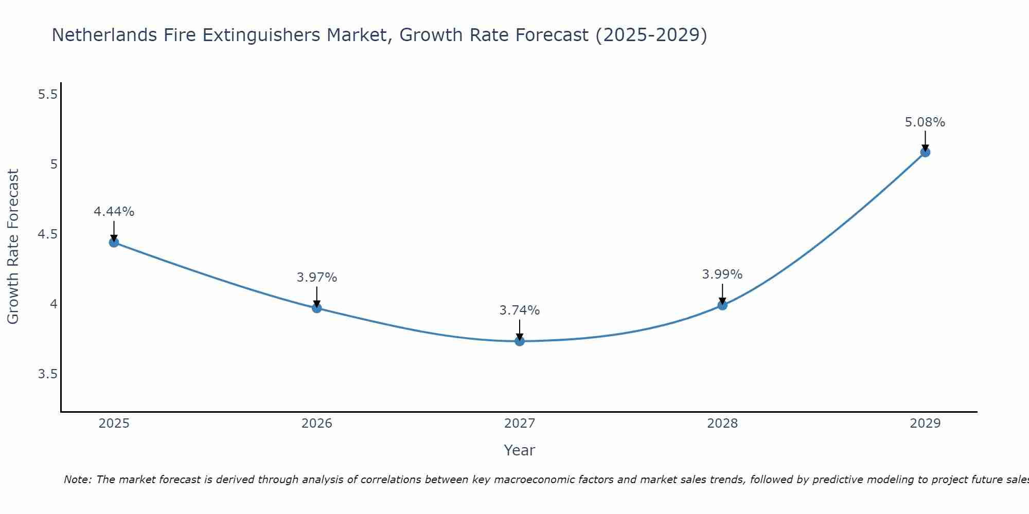 Netherlands Fire Extinguishers Market Growth Rate