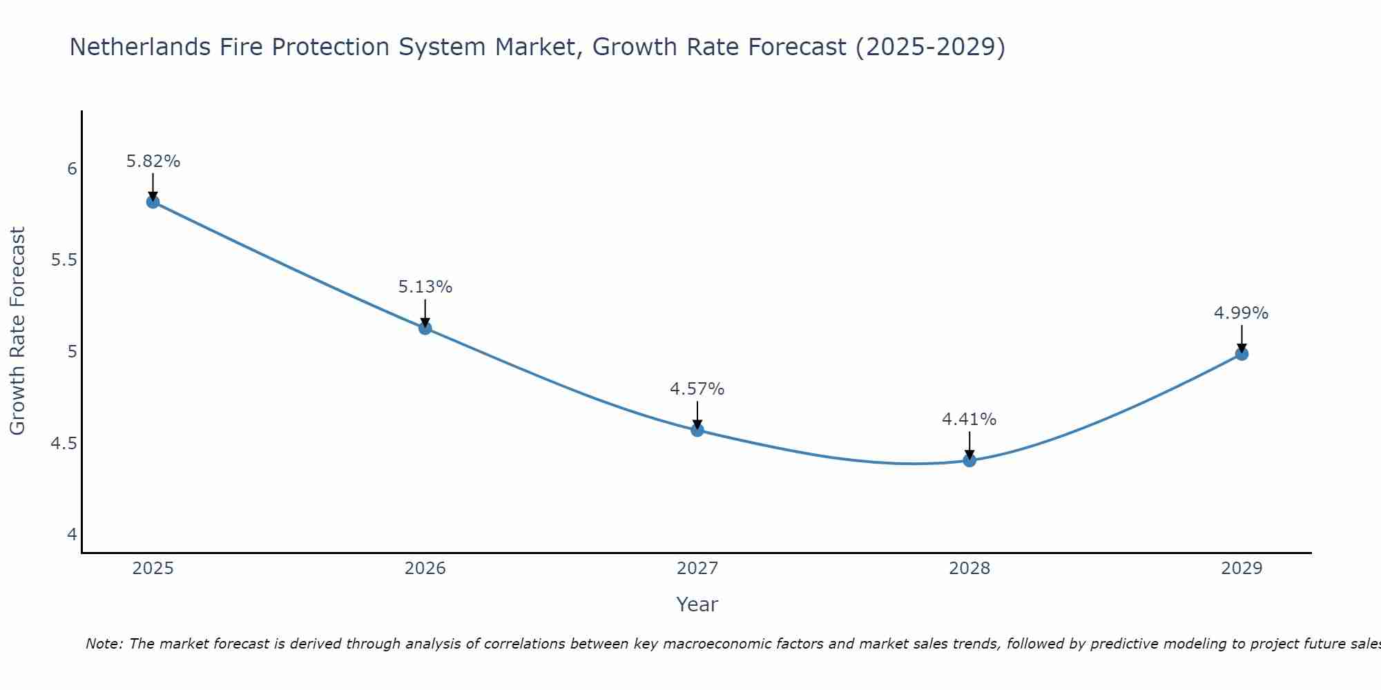Netherlands Fire Protection System Market Growth Rate