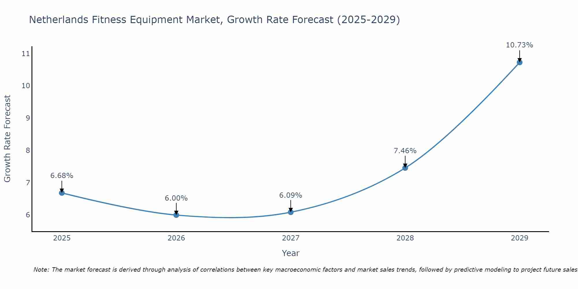 Netherlands Fitness Equipment Market Size Growth Rate