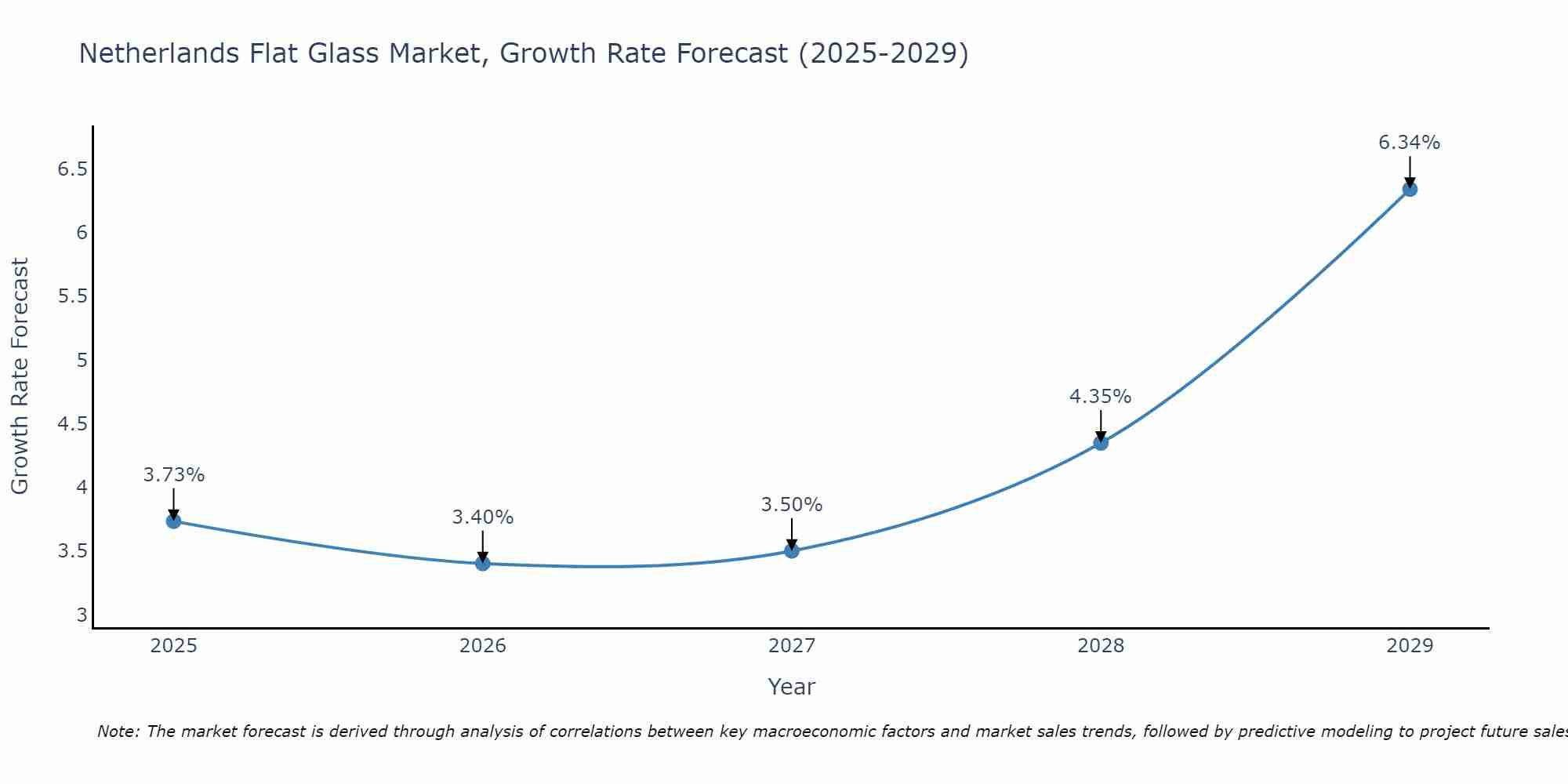 Netherlands Flat Glass Market Size Growth Rate