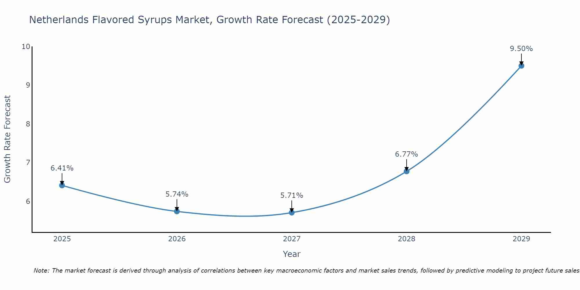 Netherlands Flavored Syrups Market Size Growth Rate
