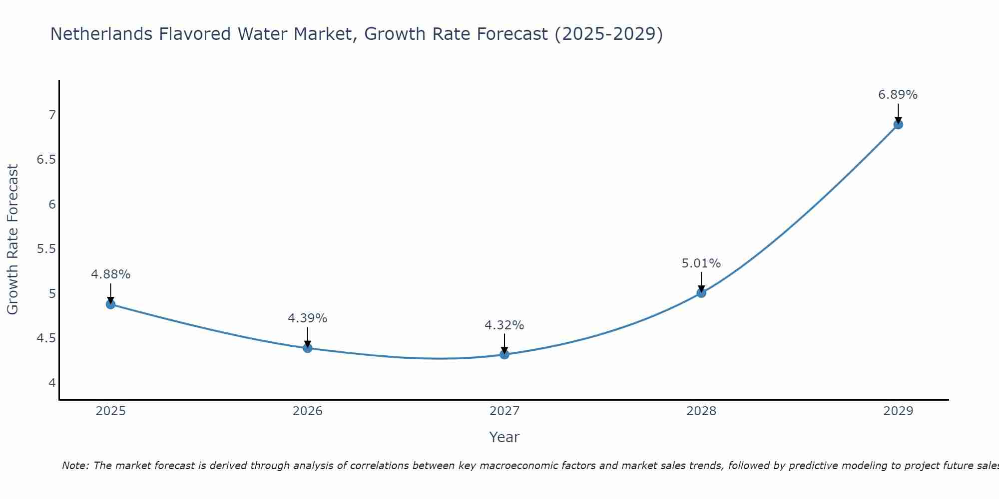 Netherlands Flavored Water Market Growth Rate