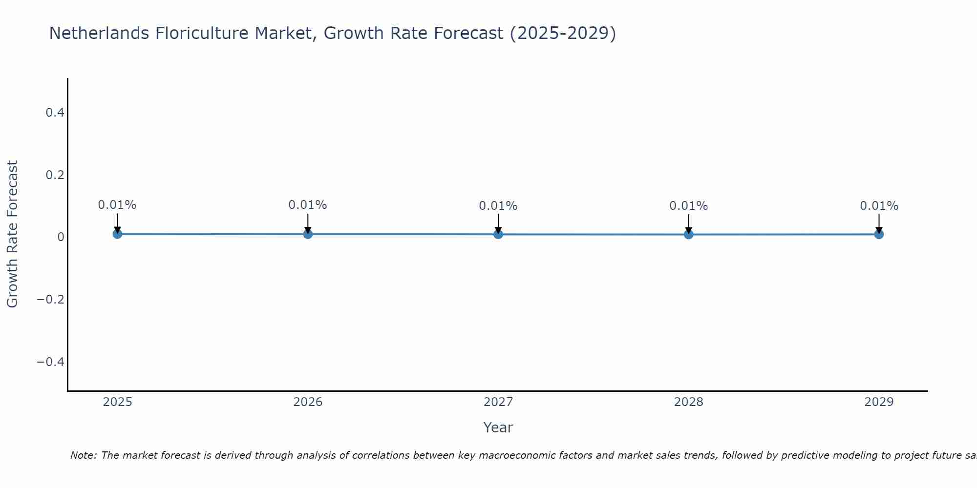 Netherlands Floriculture Market Growth Rate