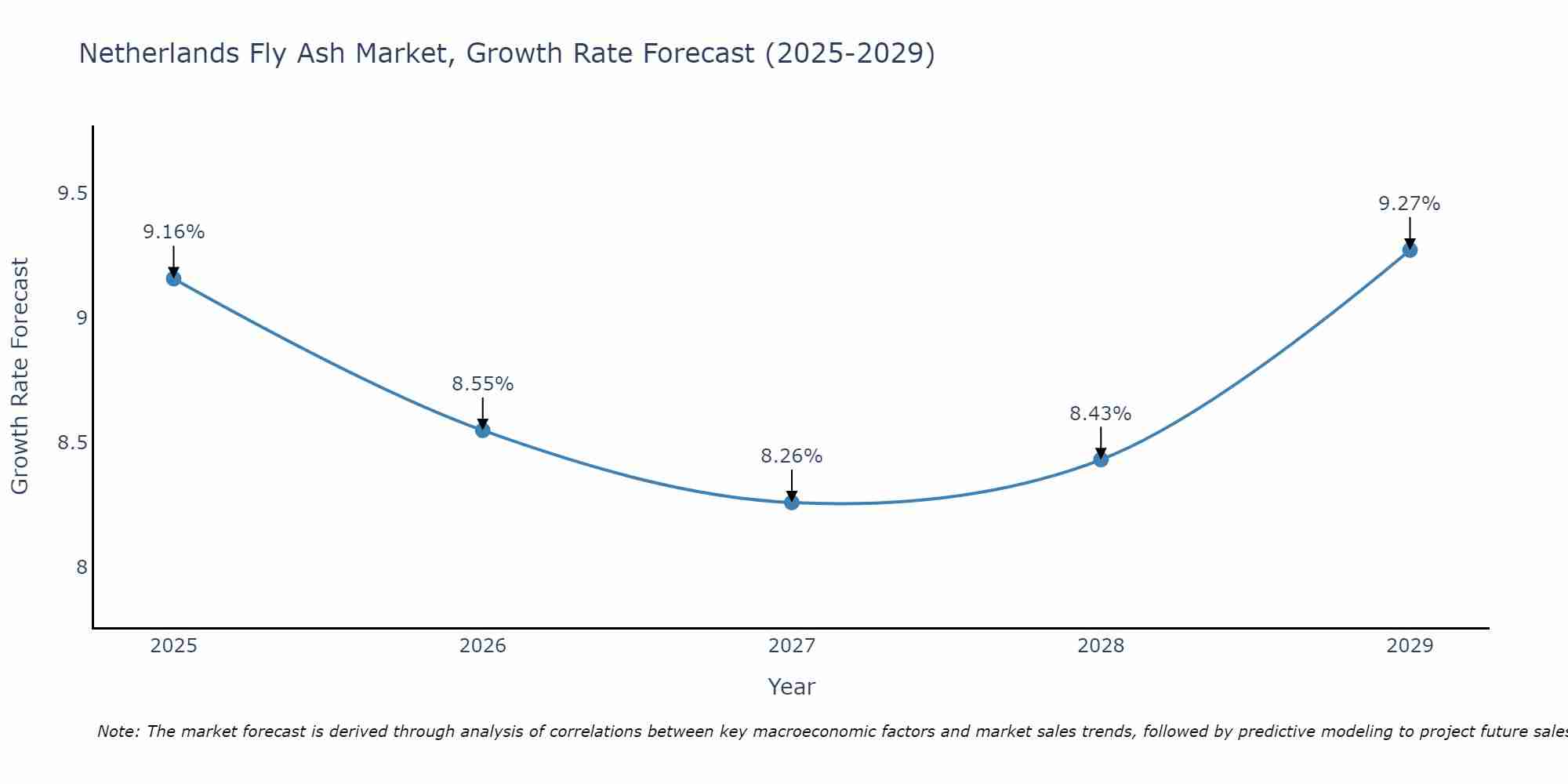 Netherlands Fly Ash Market Growth Rate
