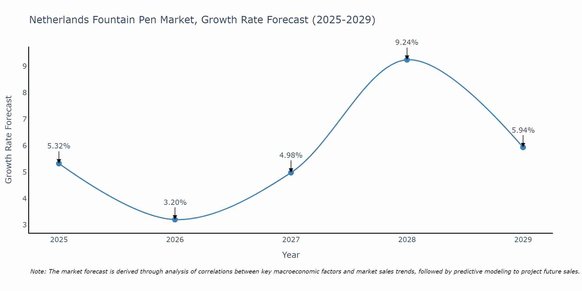 Netherlands Fountain Pen Market Size Growth Rate