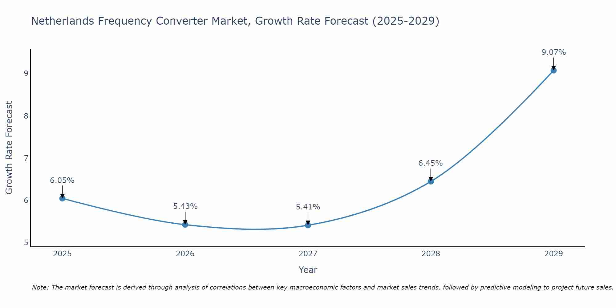 Netherlands Frequency Converter Market Size Growth Rate