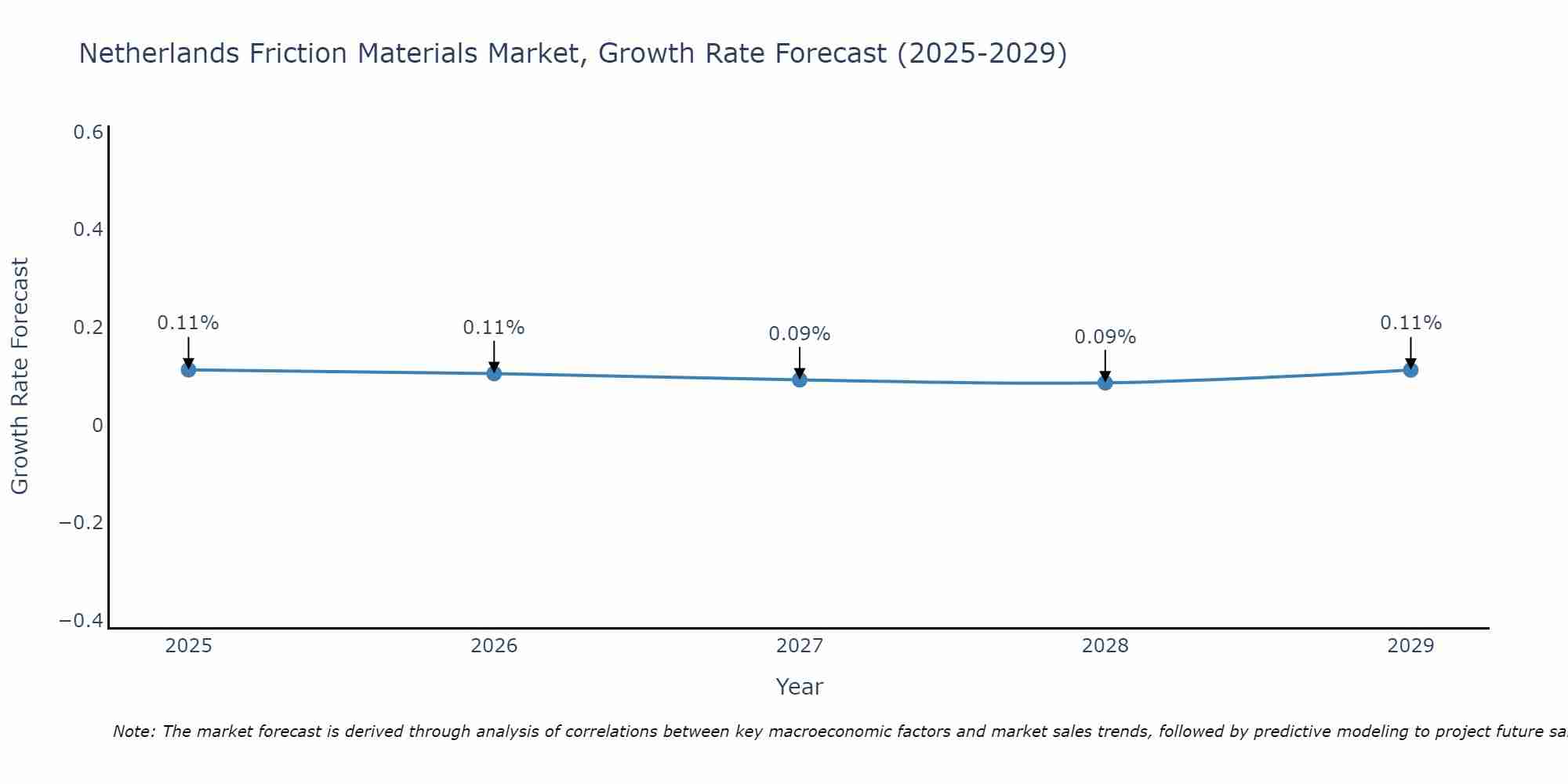 Netherlands Friction Materials Market Growth Rate