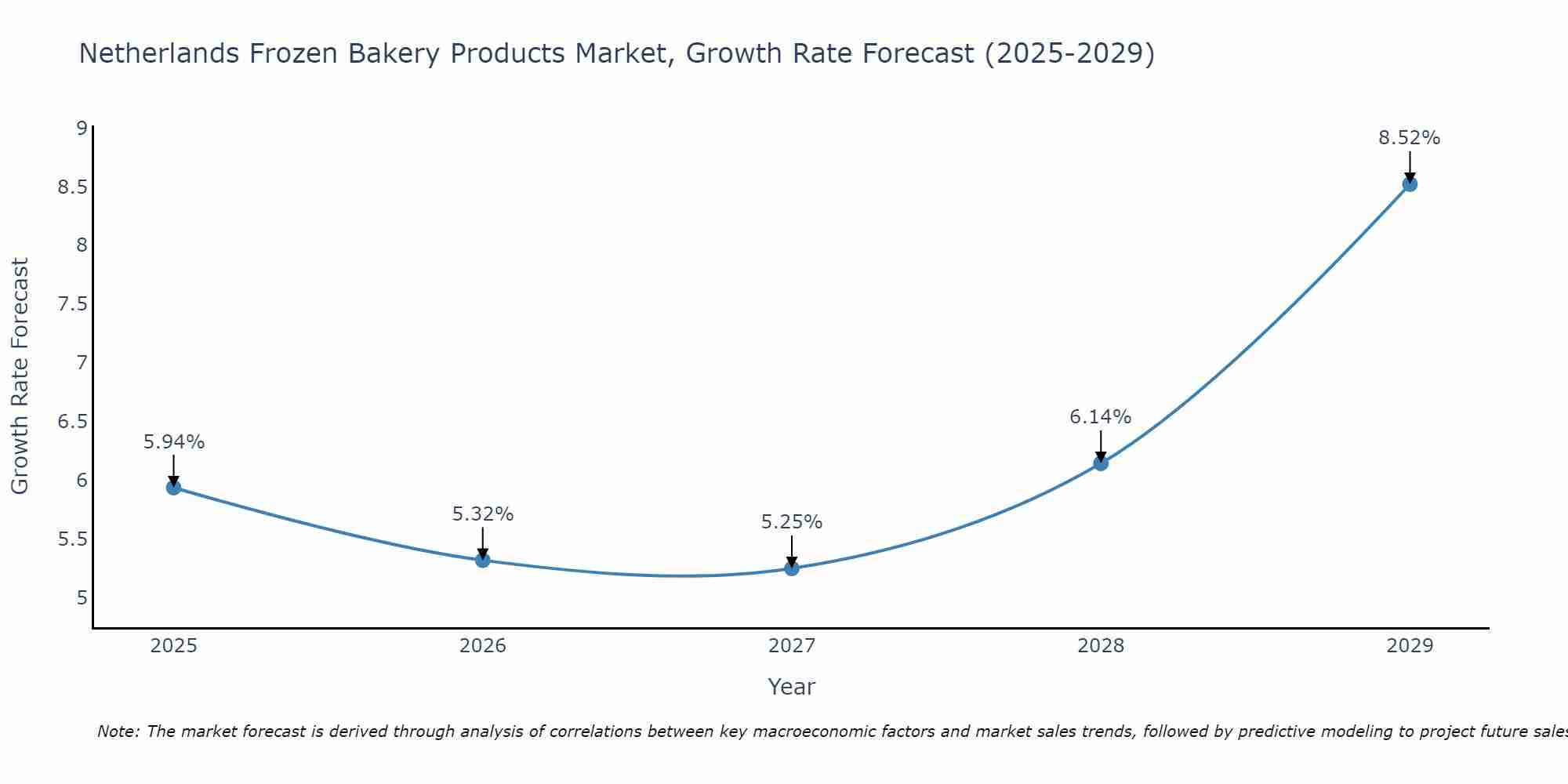 Netherlands Frozen Bakery Products Market Growth Rate