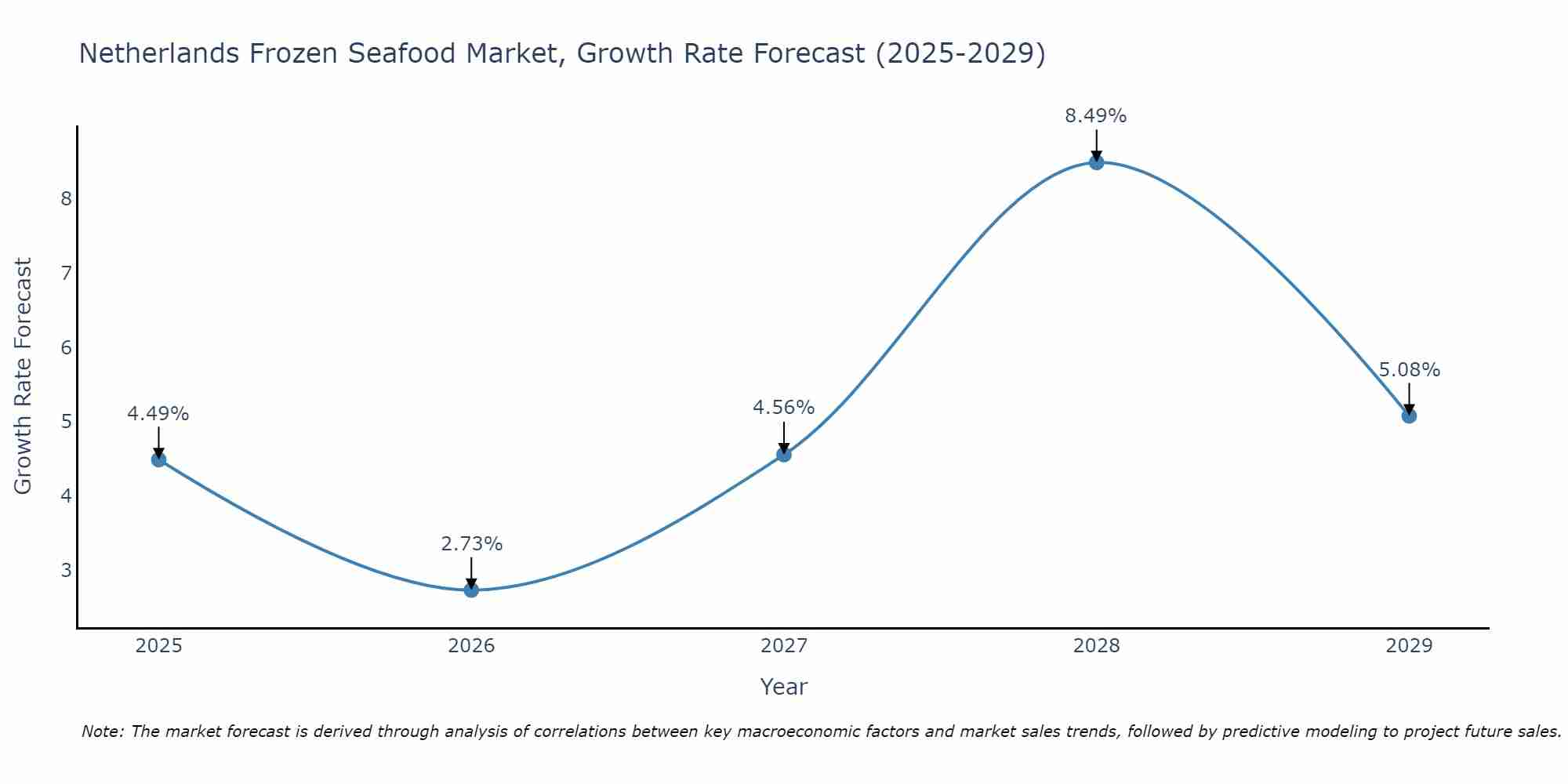 Netherlands Frozen Seafood Market Growth Rate