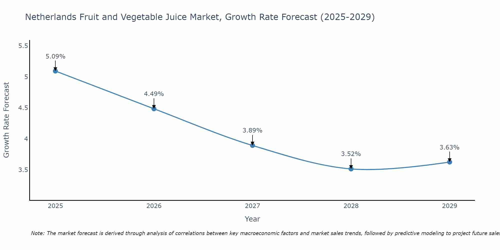 Netherlands Fruit and Vegetable Juice Market Growth Rate