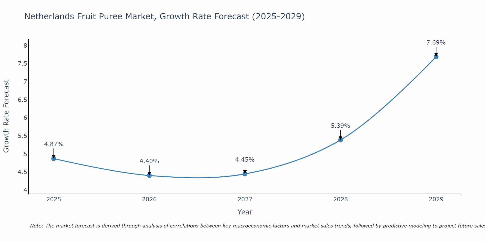 Netherlands Fruit Puree Market Growth Rate