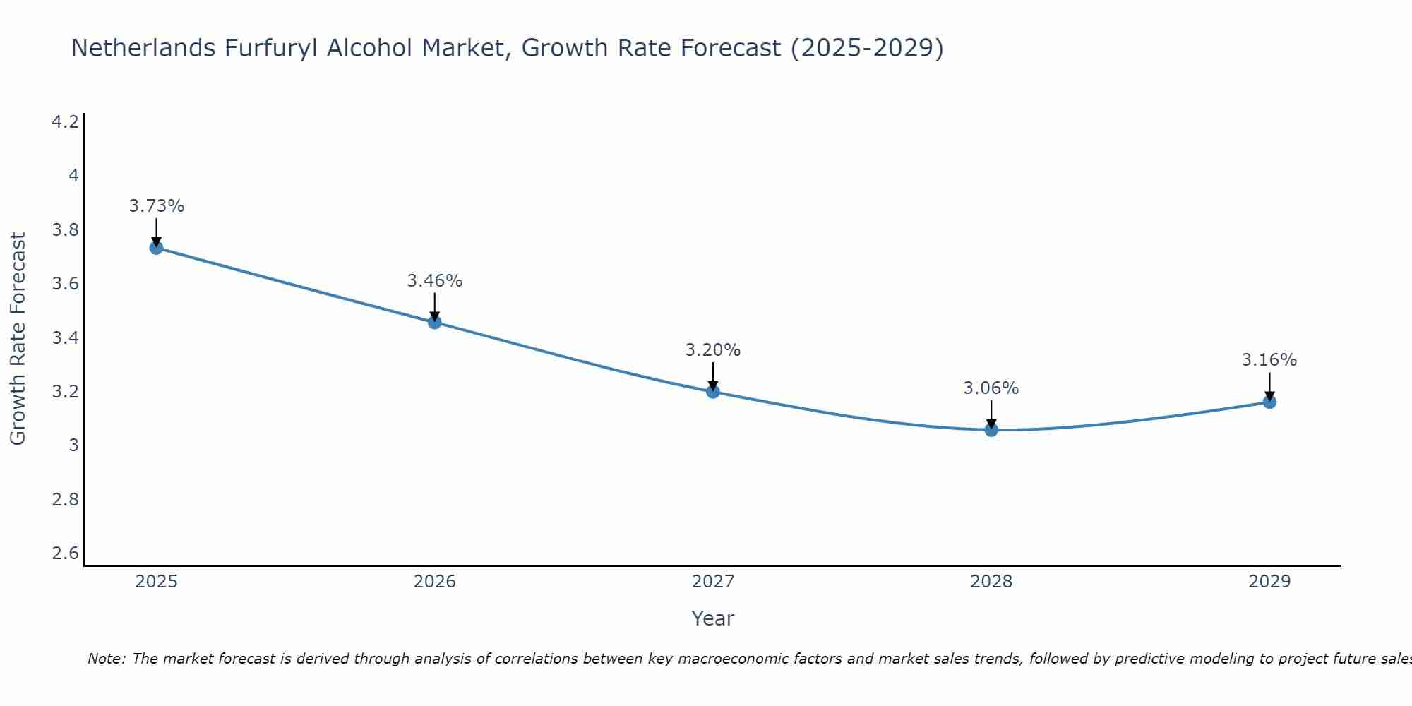 Netherlands Furfuryl Alcohol Market Growth Rate