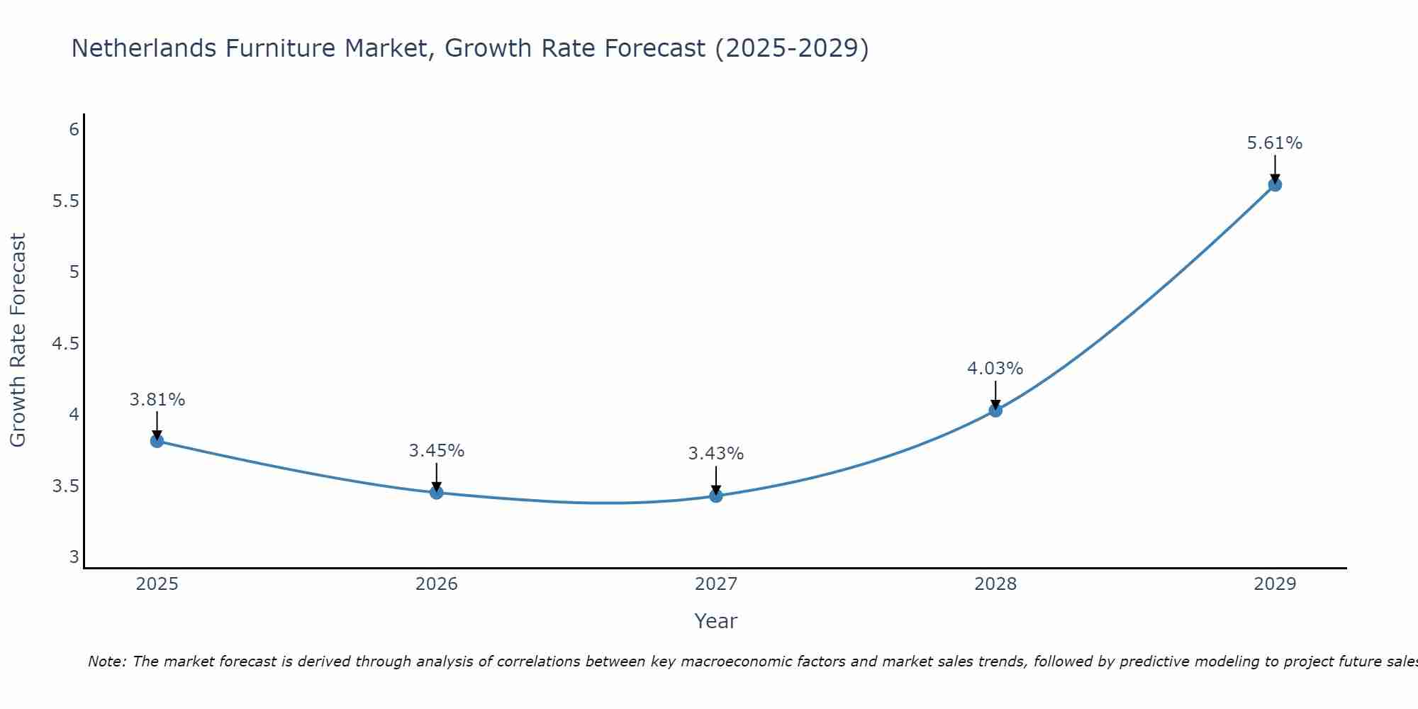 Netherlands Furniture Market Size Growth Rate