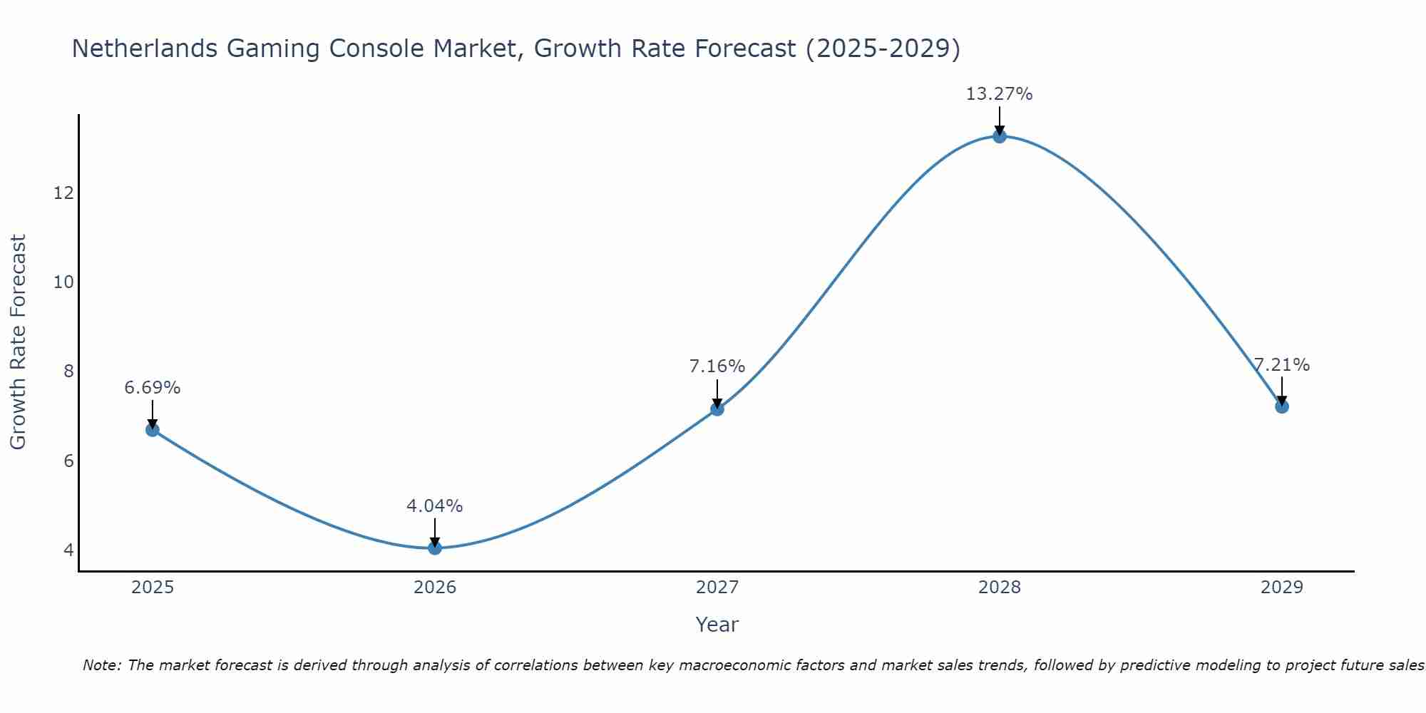 Netherlands Gaming Console Market Growth Rate