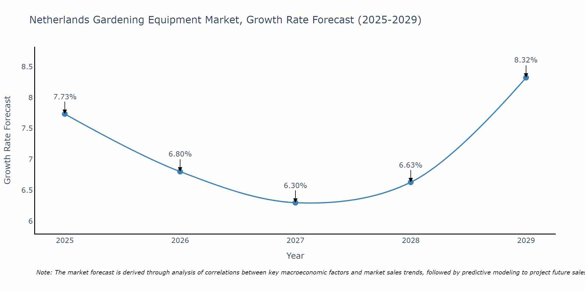 Netherlands Gardening Equipment Market Growth Rate