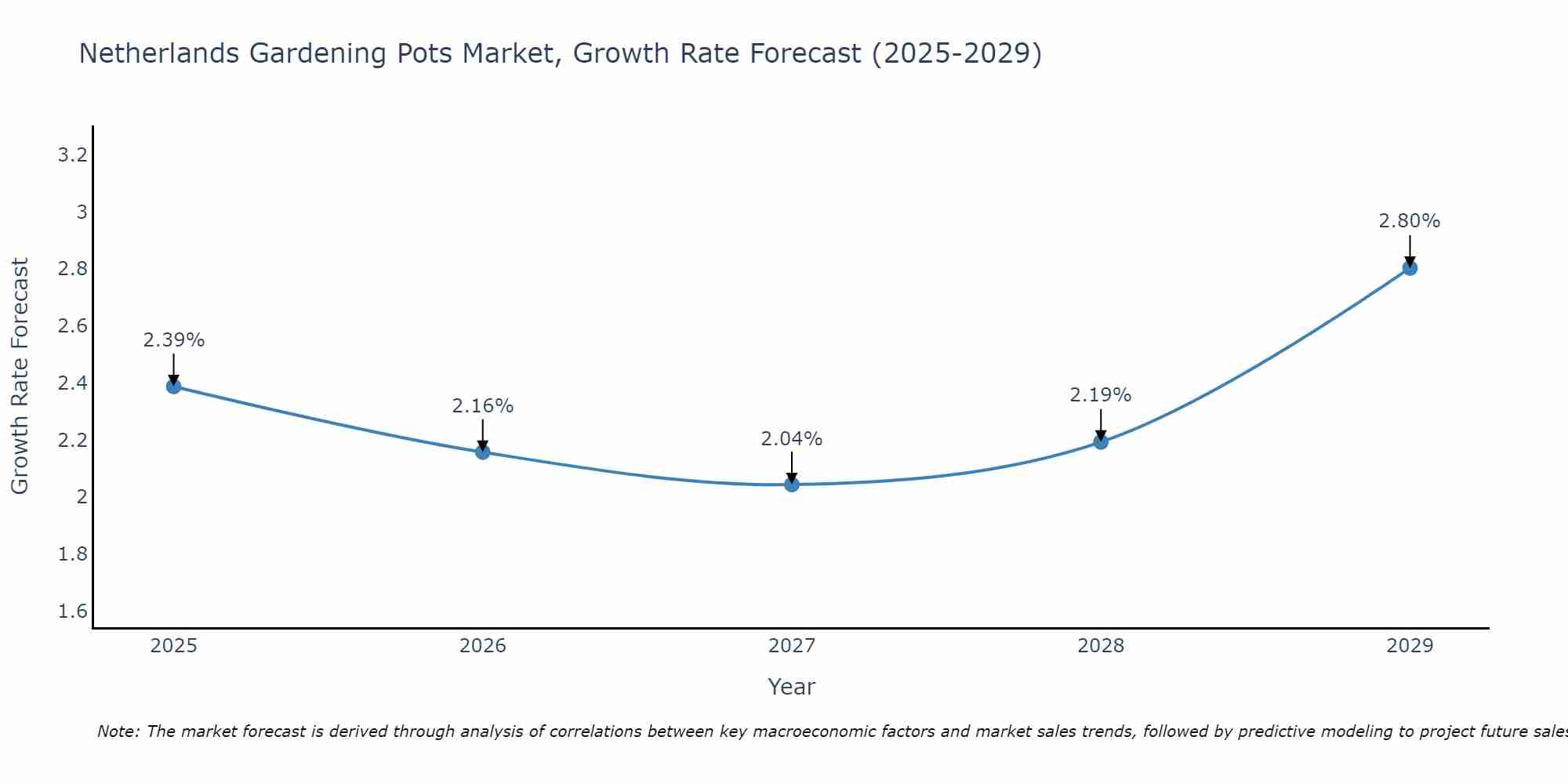 Netherlands Gardening Pots Market Growth Rate