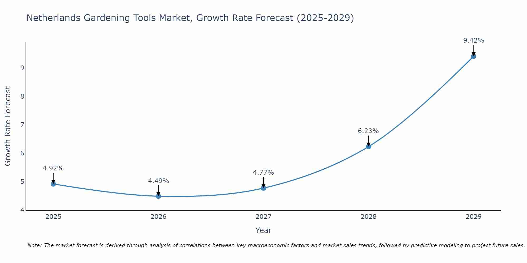 Netherlands Gardening Tools Market Growth Rate