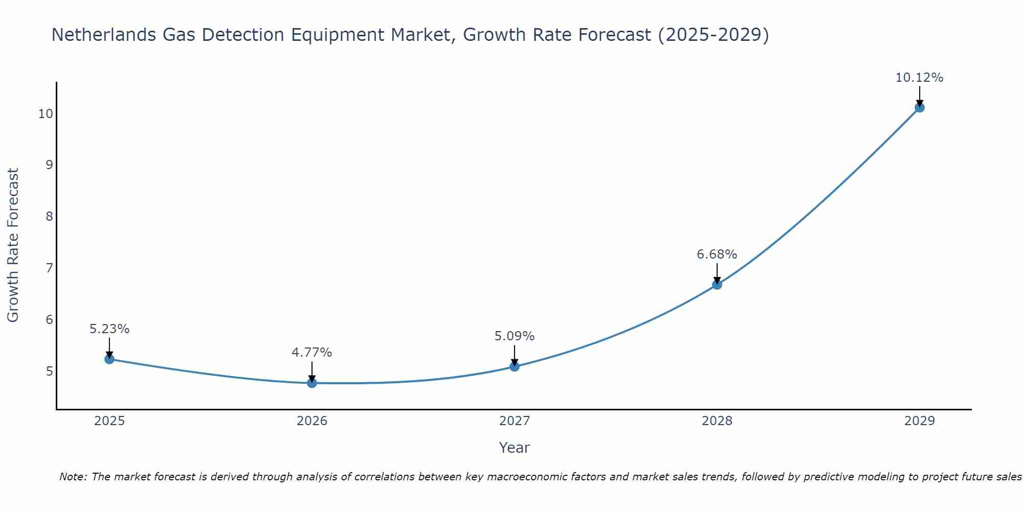 Netherlands Gas Detection Equipment Market Growth Rate