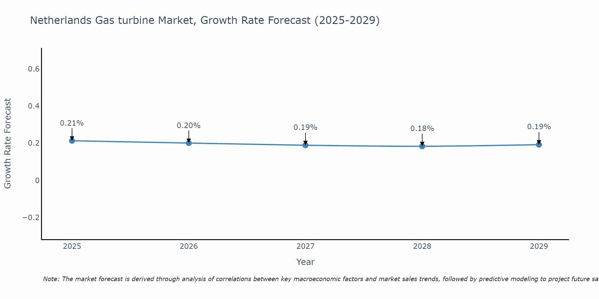 Netherlands Gas turbine Market Growth Rate