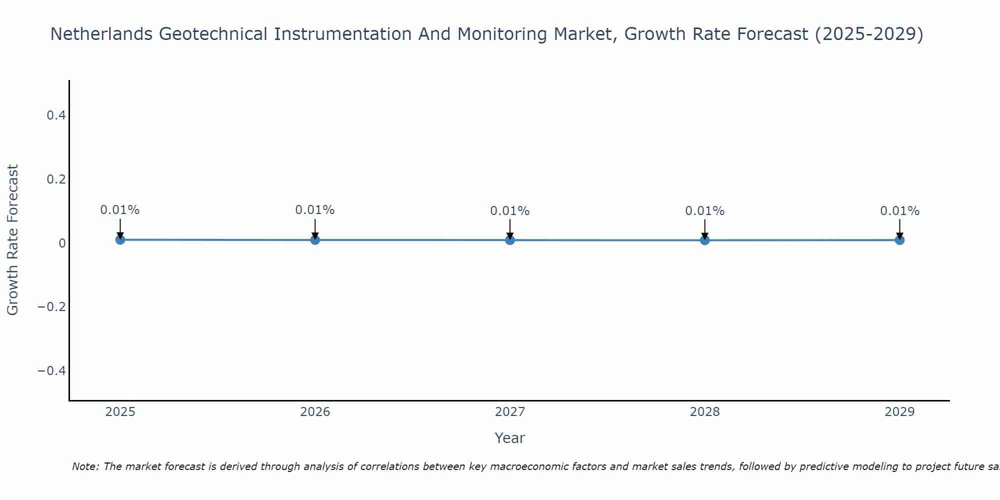 Netherlands Geotechnical Instrumentation And Monitoring Market Growth Rate