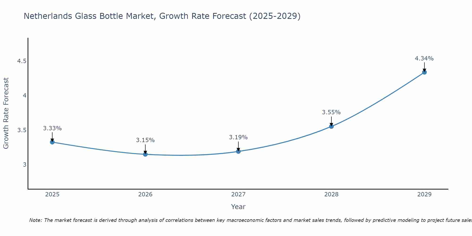 Netherlands Glass Bottle Market Size Growth Rate