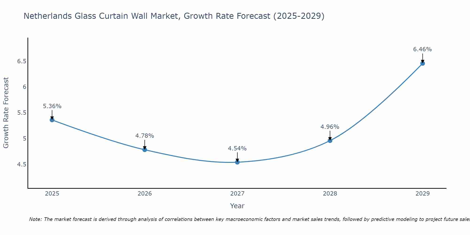 Netherlands Glass Curtain Wall Market Size Growth Rate
