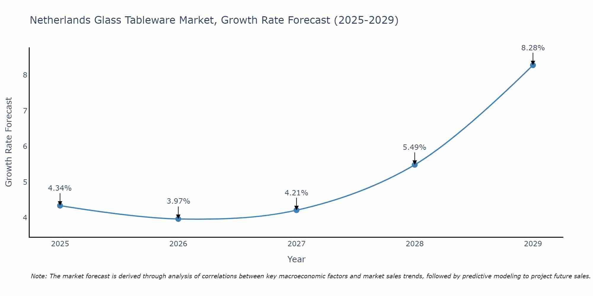 Netherlands Glass Tableware Market Growth Rate