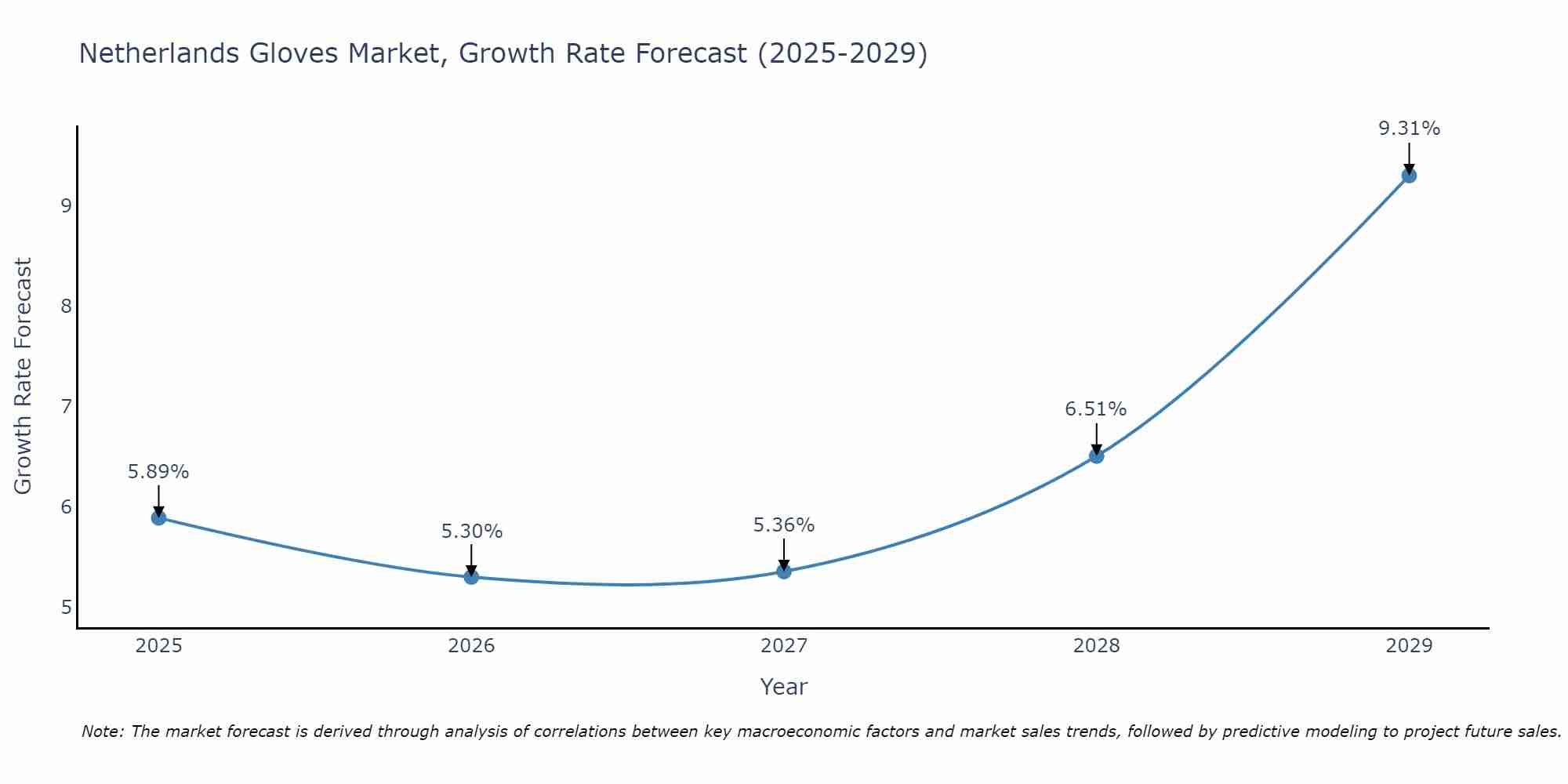 Netherlands Gloves Market Size Growth Rate