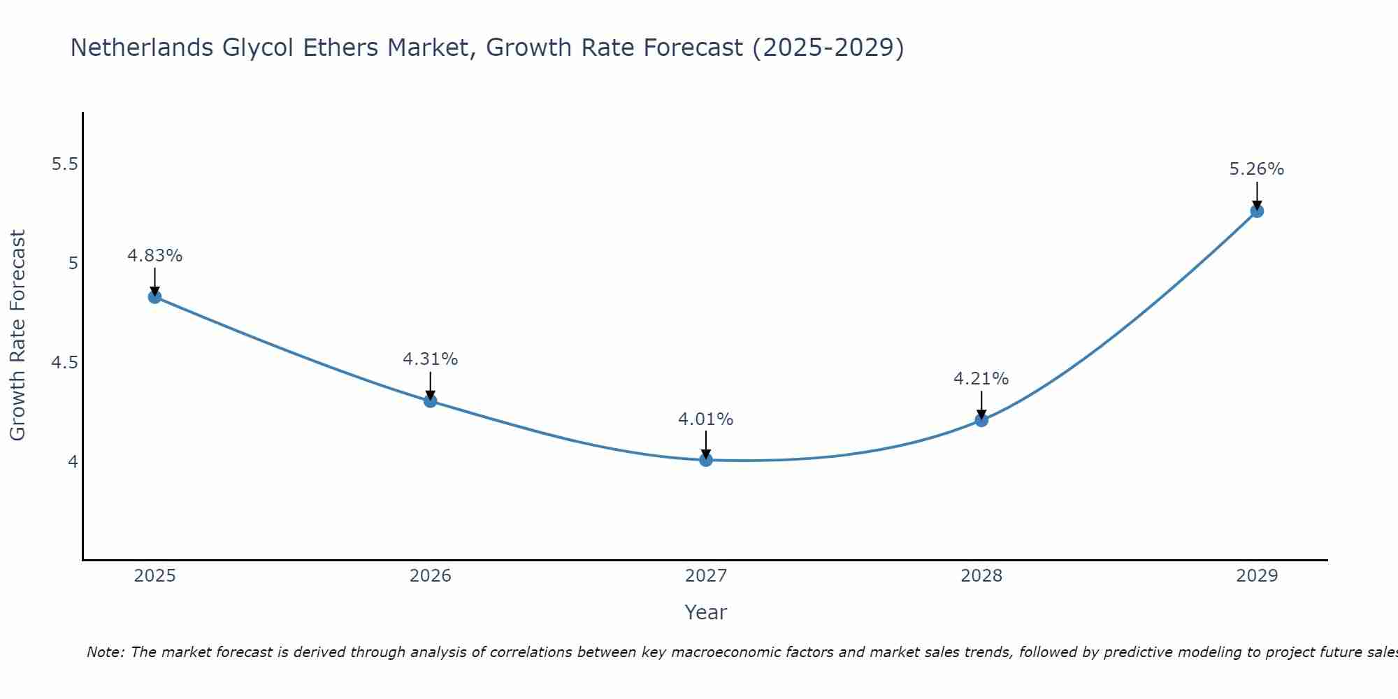 Netherlands Glycol Ethers Market Size Growth Rate