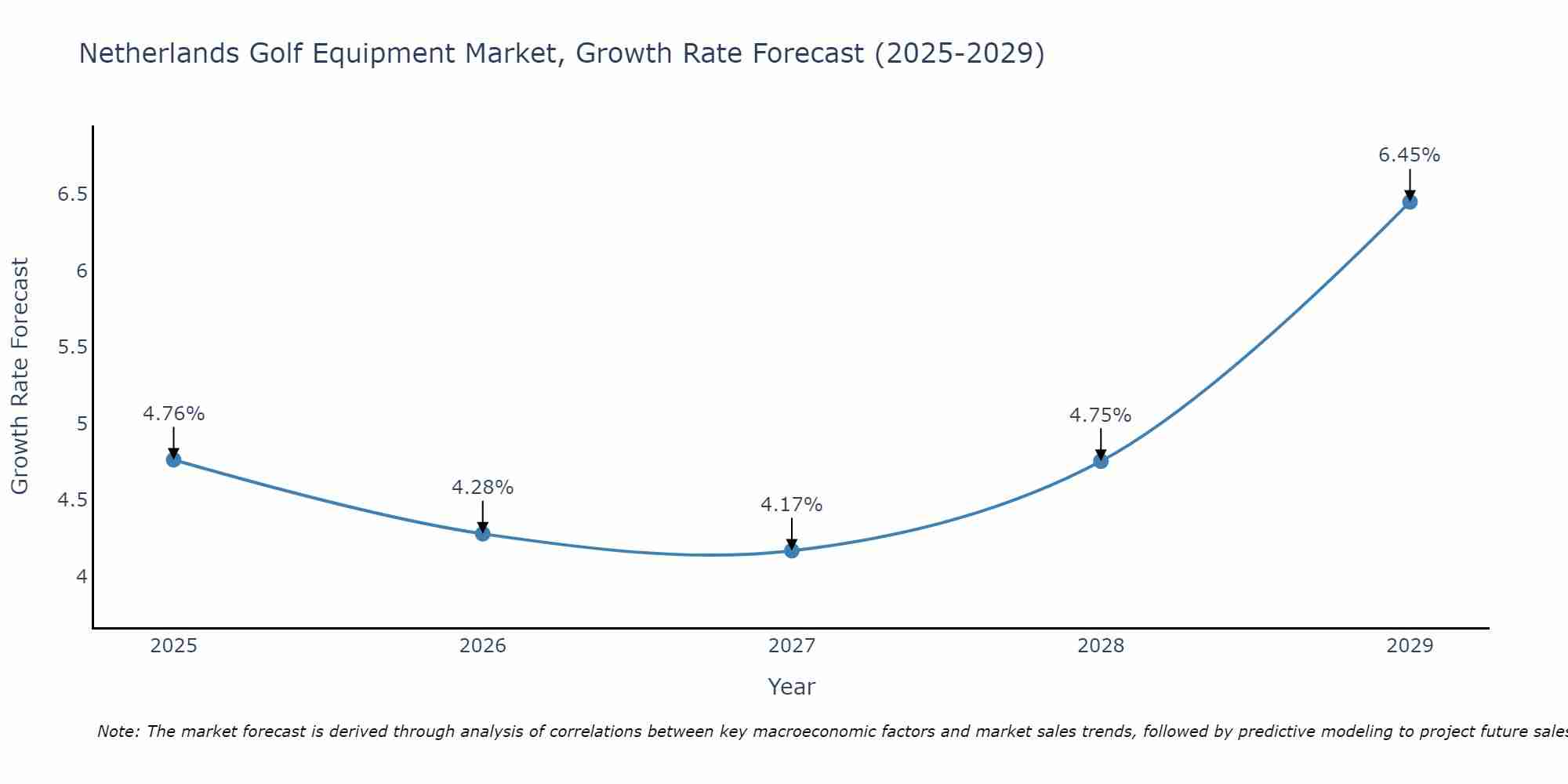 Netherlands Golf Equipment Market Growth Rate