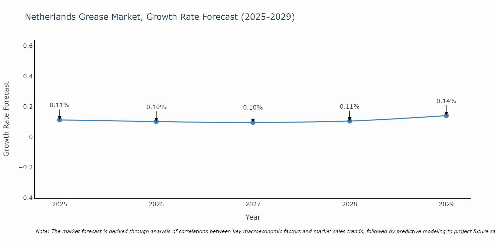 Netherlands Grease Market Growth Rate
