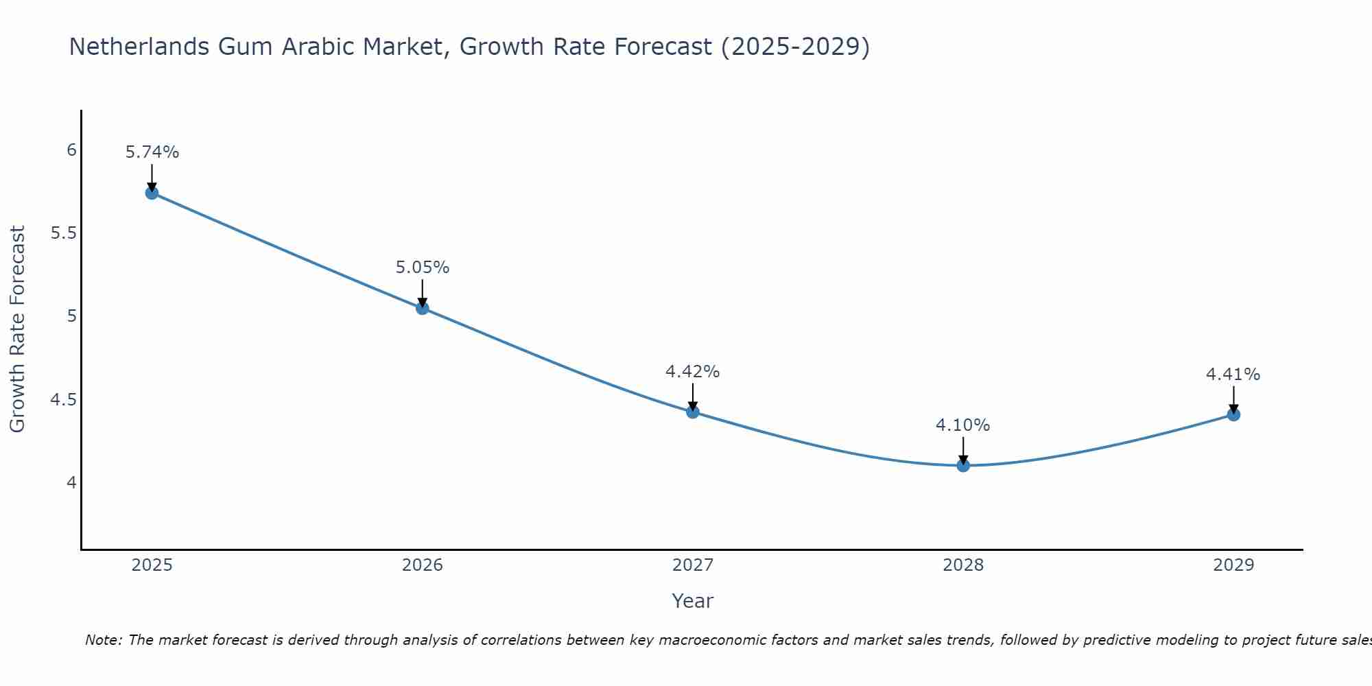 Netherlands Gum Arabic Market Size Growth Rate