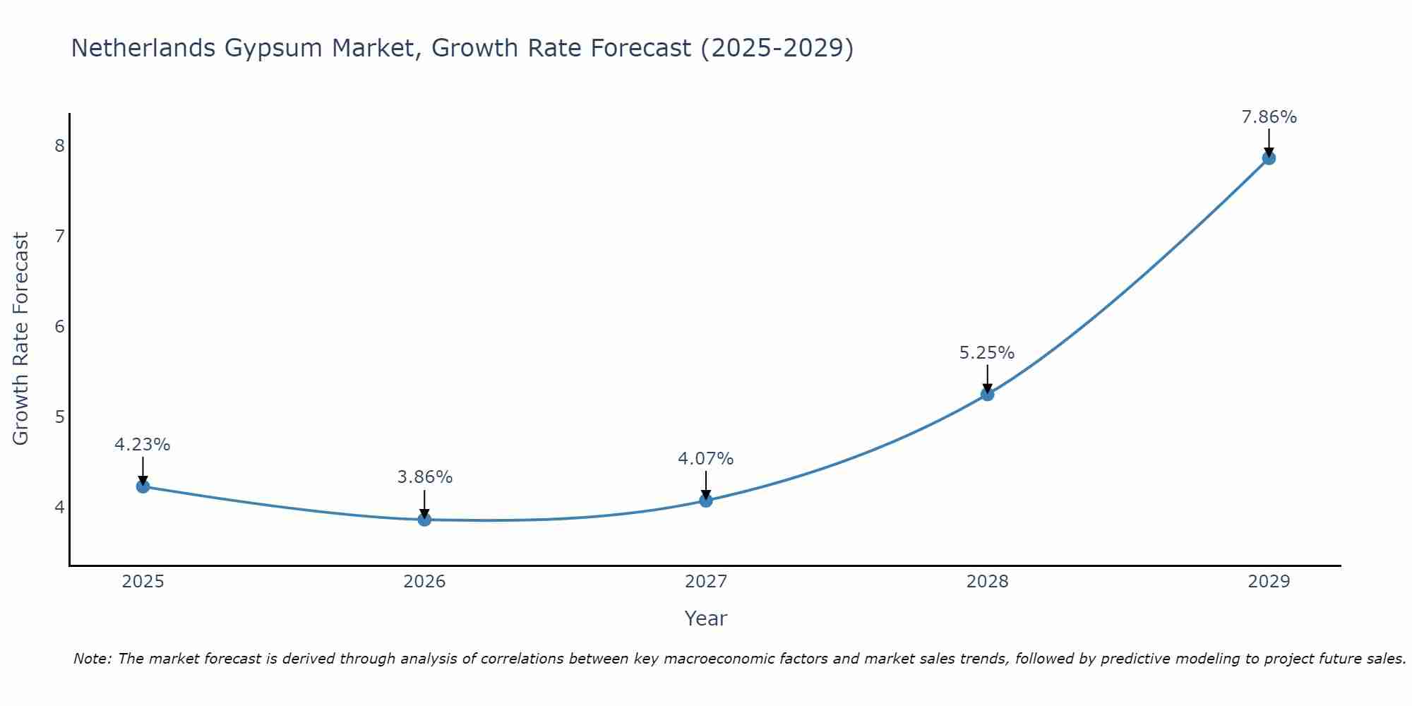 Netherlands Gypsum Market Growth Rate