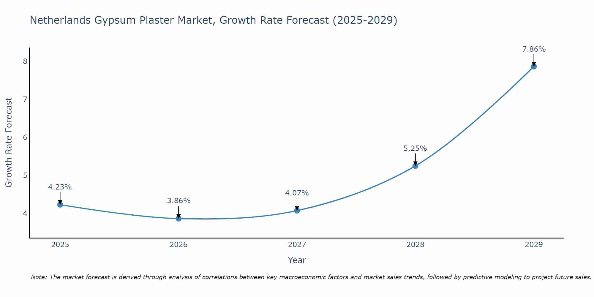 Netherlands Gypsum Plaster Market Size Growth Rate