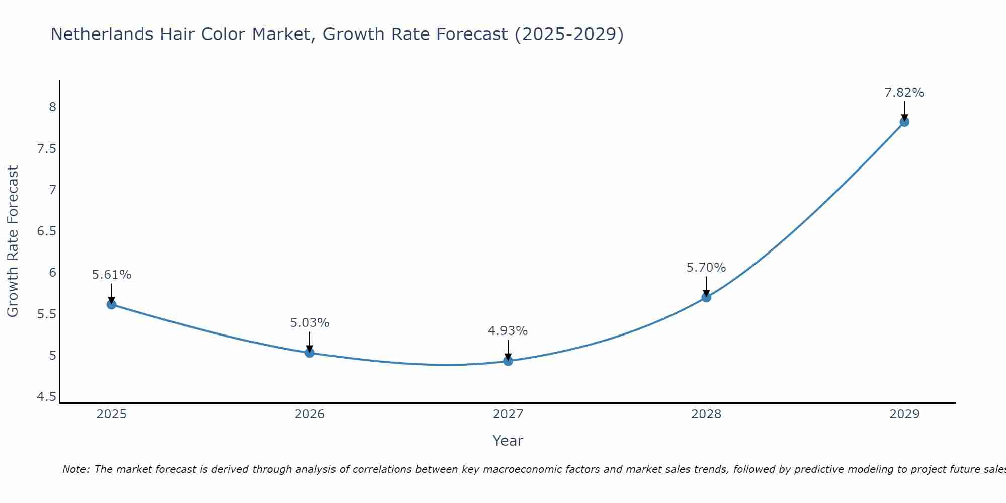 Netherlands Hair Color Market Growth Rate