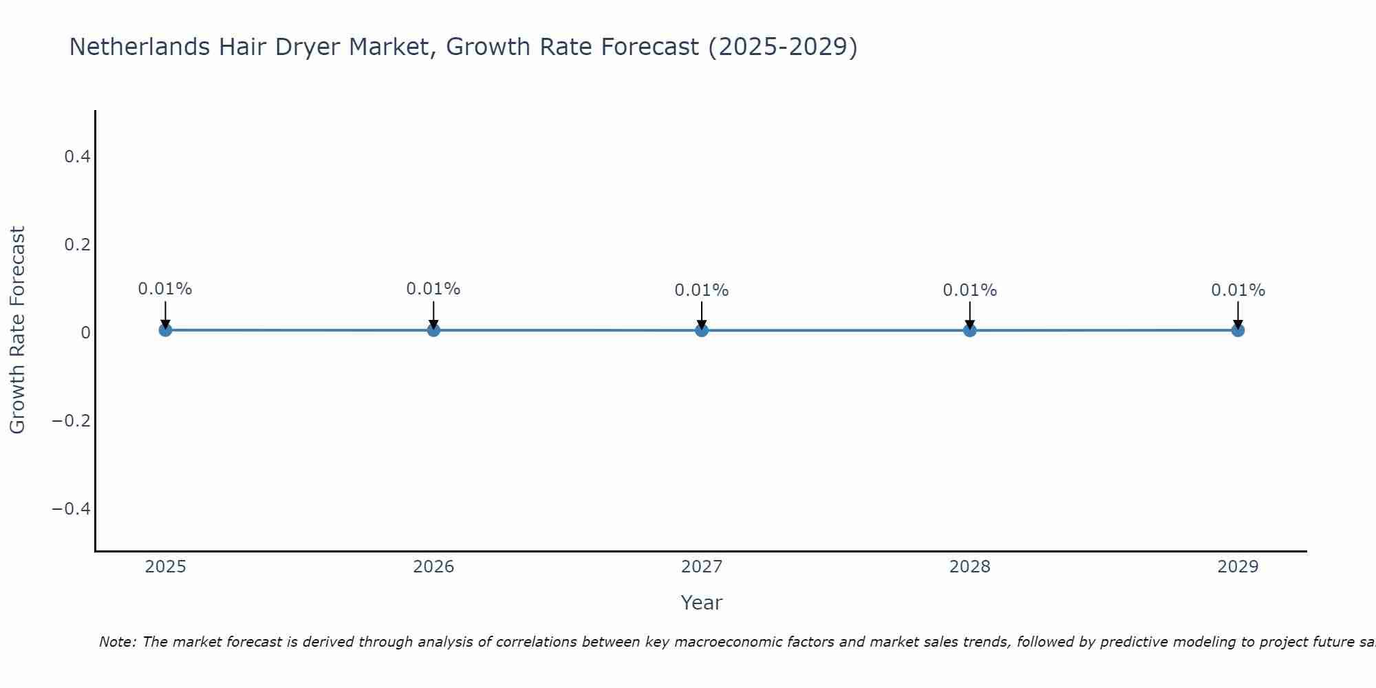 Netherlands Hair Dryer Market Size Growth Rate