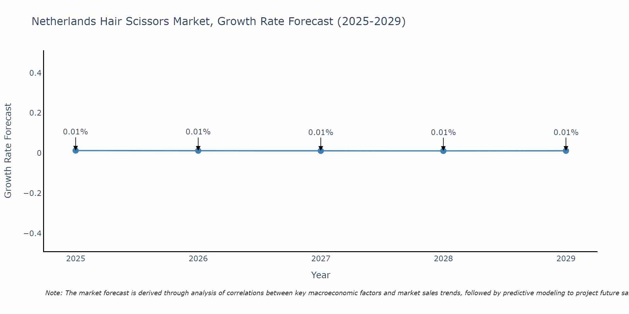 Netherlands Hair Scissors Market Growth Rate
