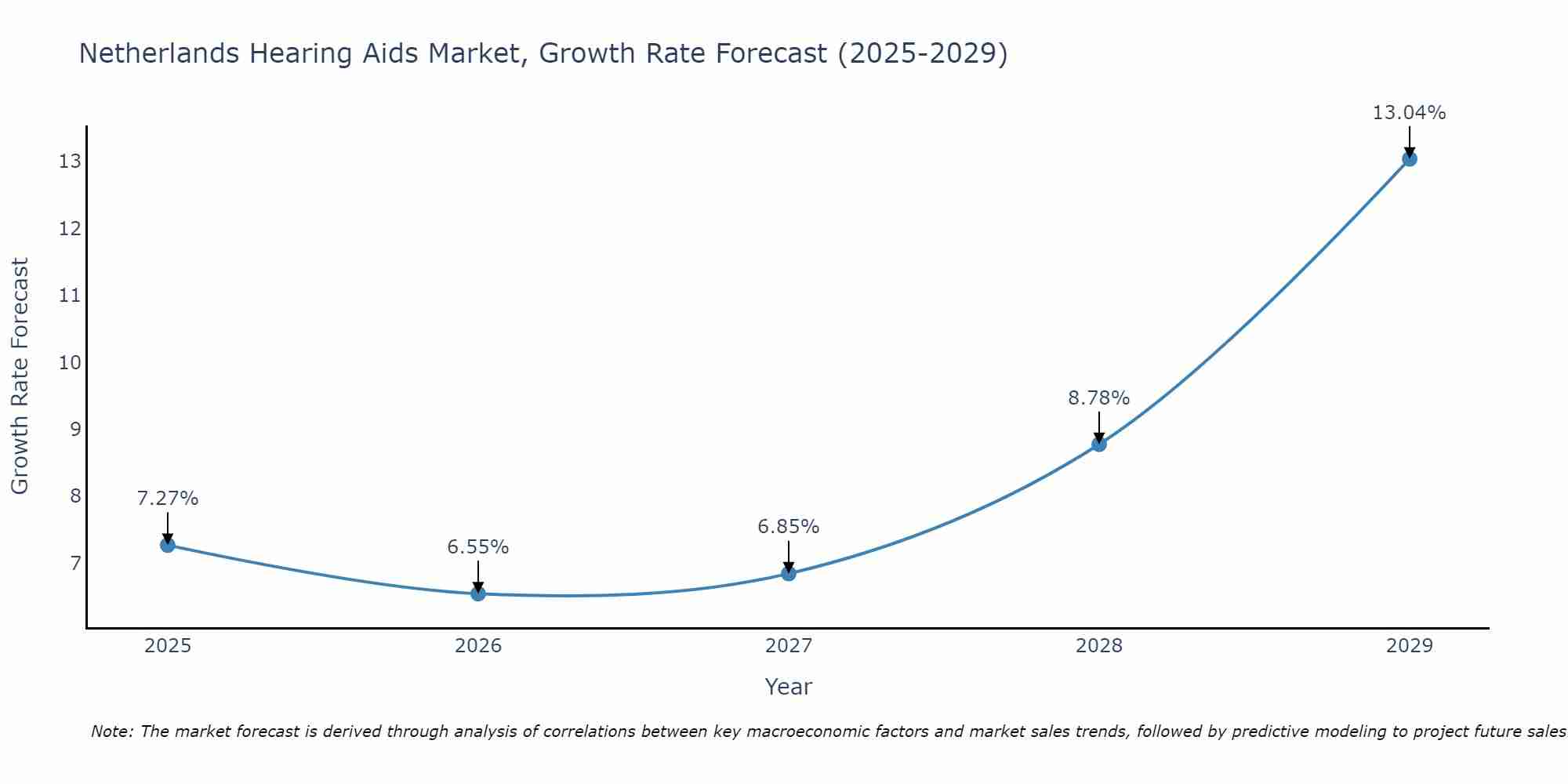 Netherlands Hearing Aids Market Growth Rate