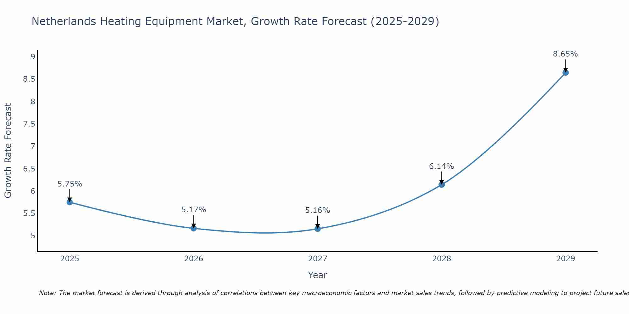 Netherlands Heating Equipment Market Size Growth Rate