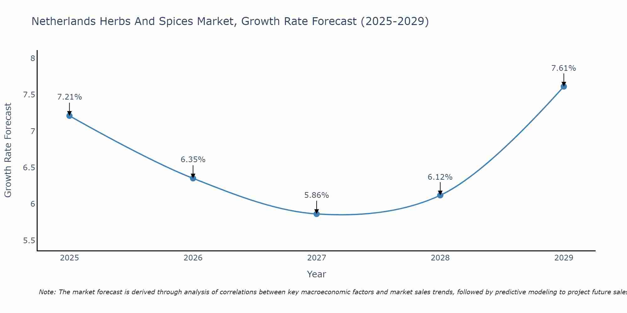 Netherlands Herbs And Spices Market Size Growth Rate