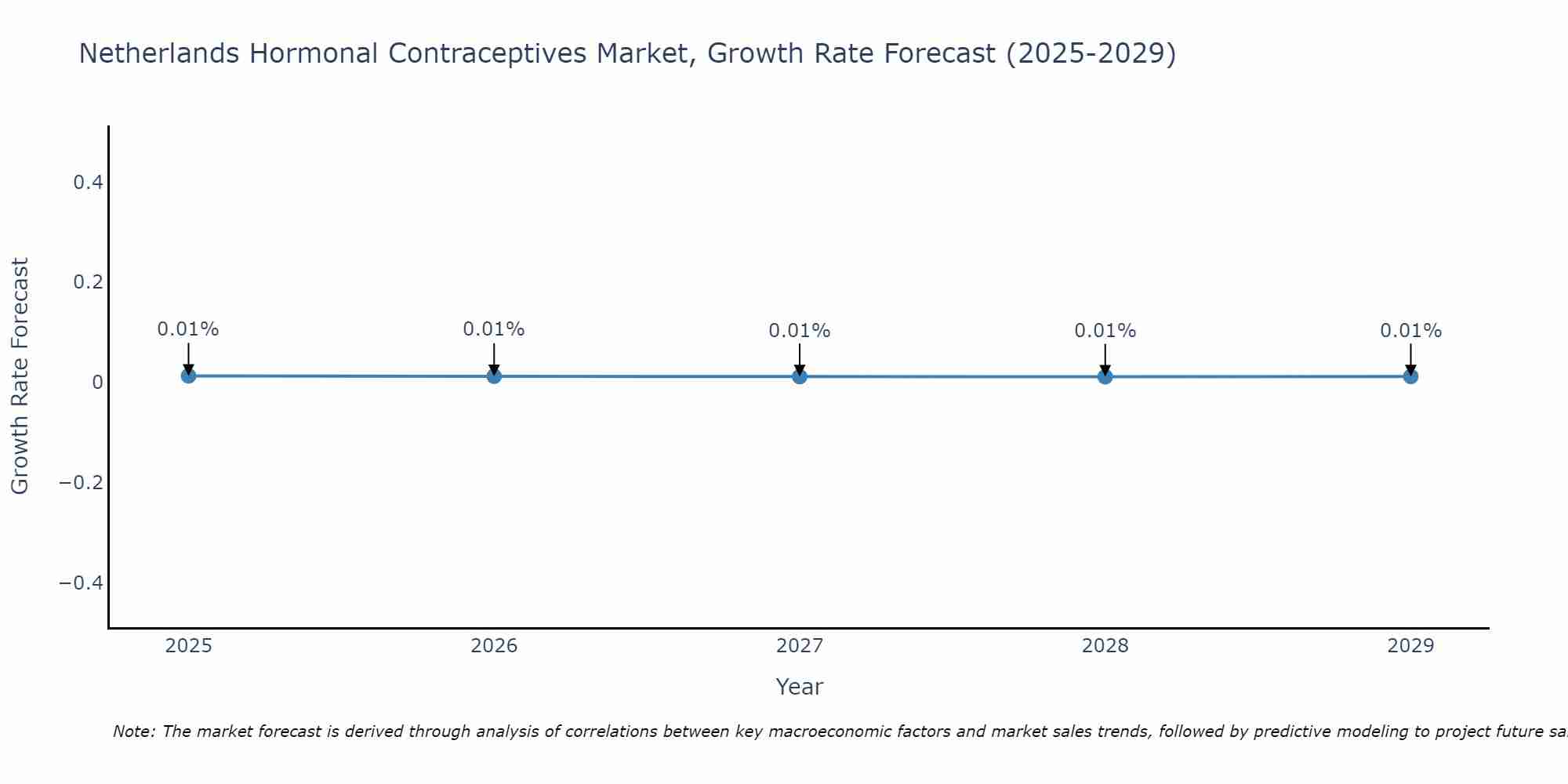 Netherlands Hormonal Contraceptives Market Growth Rate
