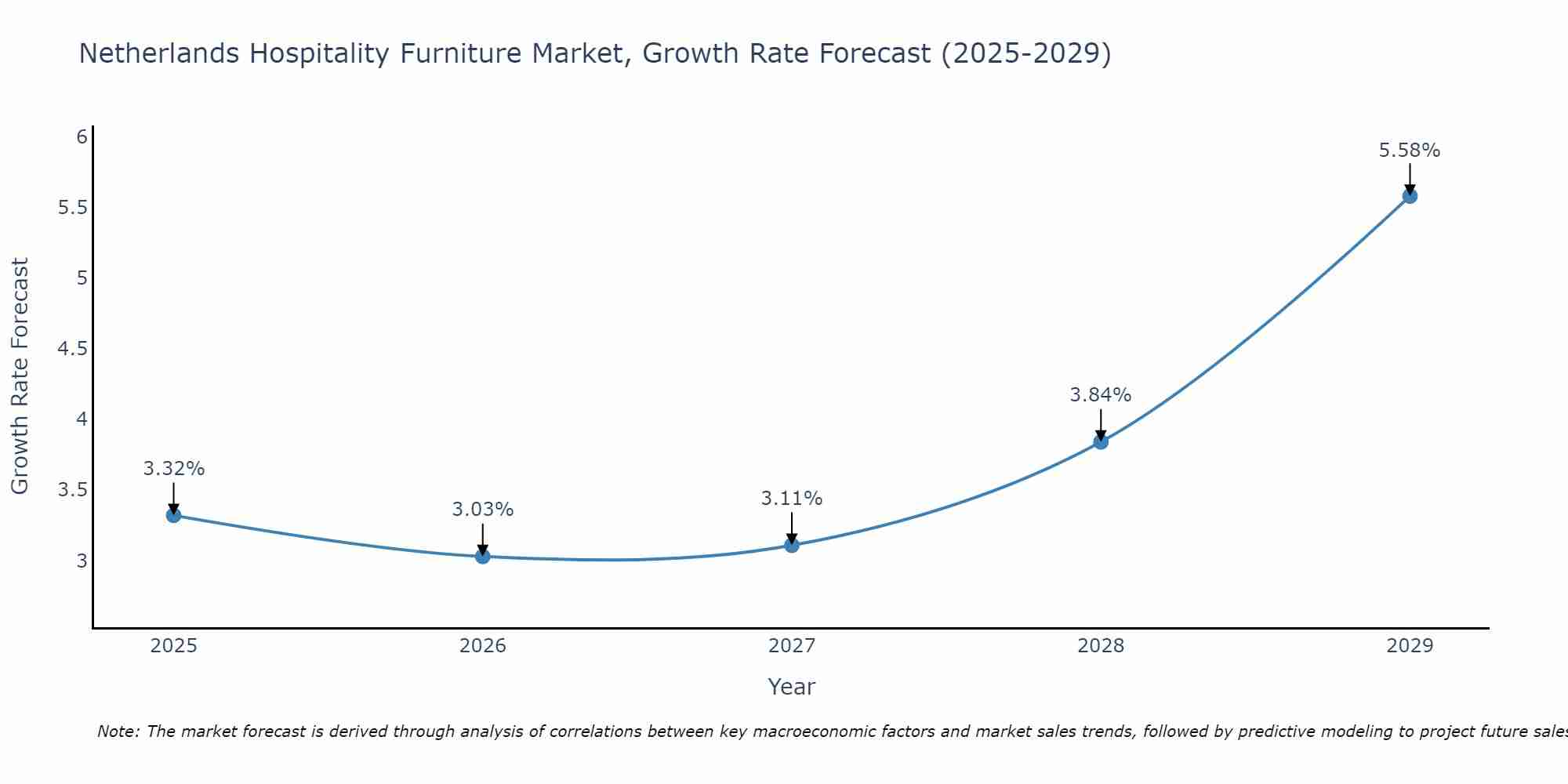 Netherlands Hospitality Furniture Market Growth Rate