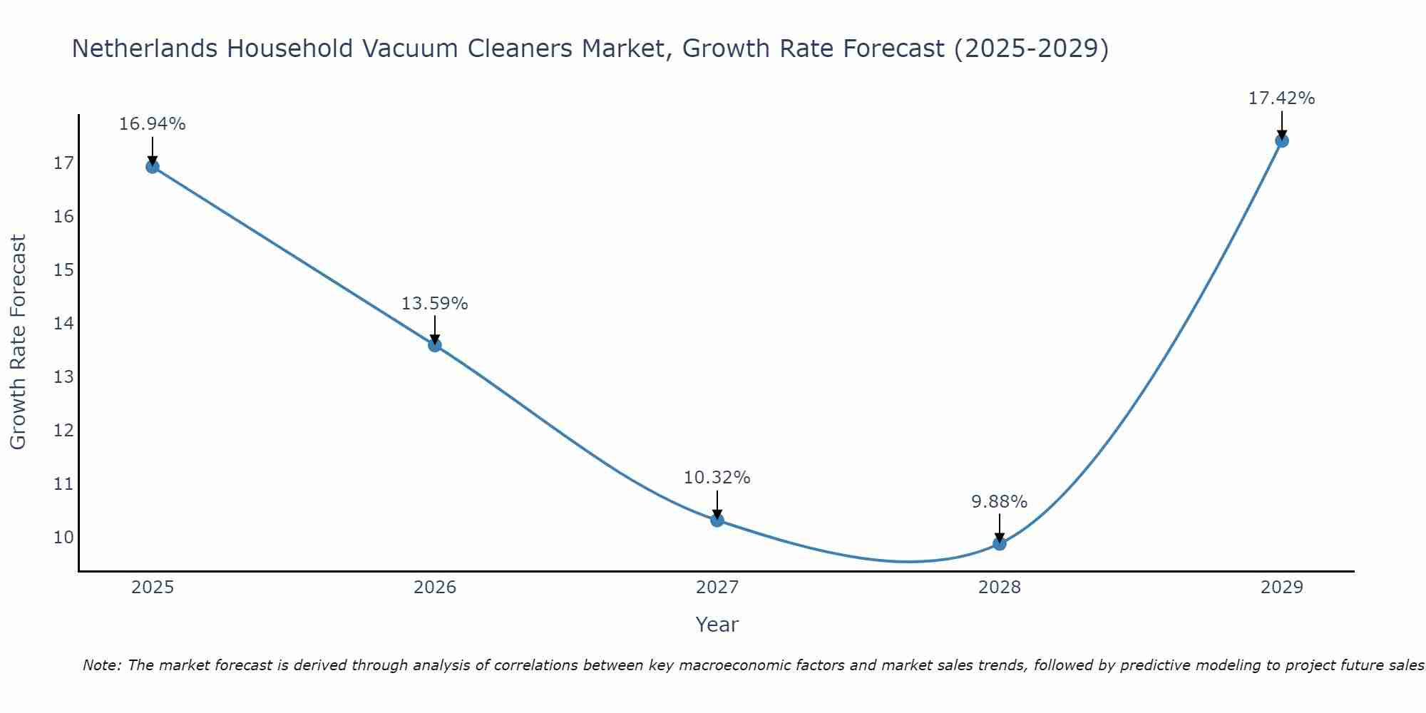 Netherlands Household Vacuum Cleaners Market Growth Rate