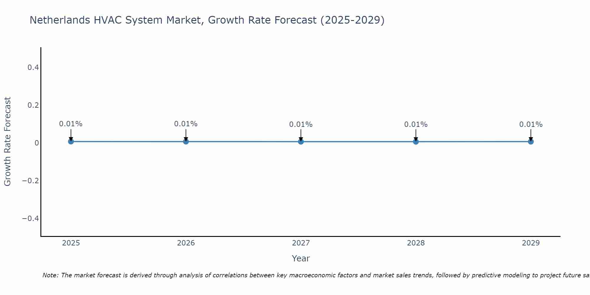 Netherlands HVAC System Market Size Growth Rate