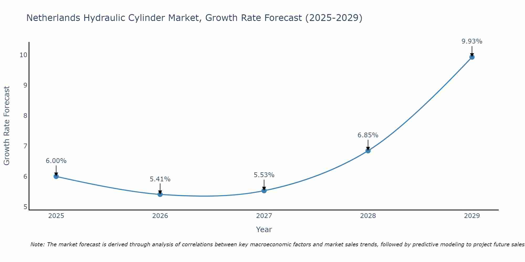 Netherlands Hydraulic Cylinder Market Growth Rate