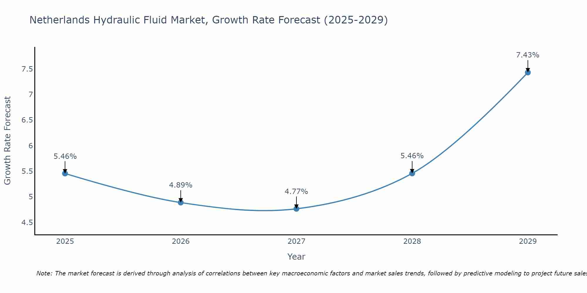 Netherlands Hydraulic Fluid Market Growth Rate